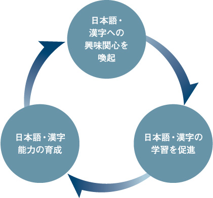 日本語・漢字への興味関心を喚起→日本語・漢字の学習を促進→日本語・漢字能力の育成