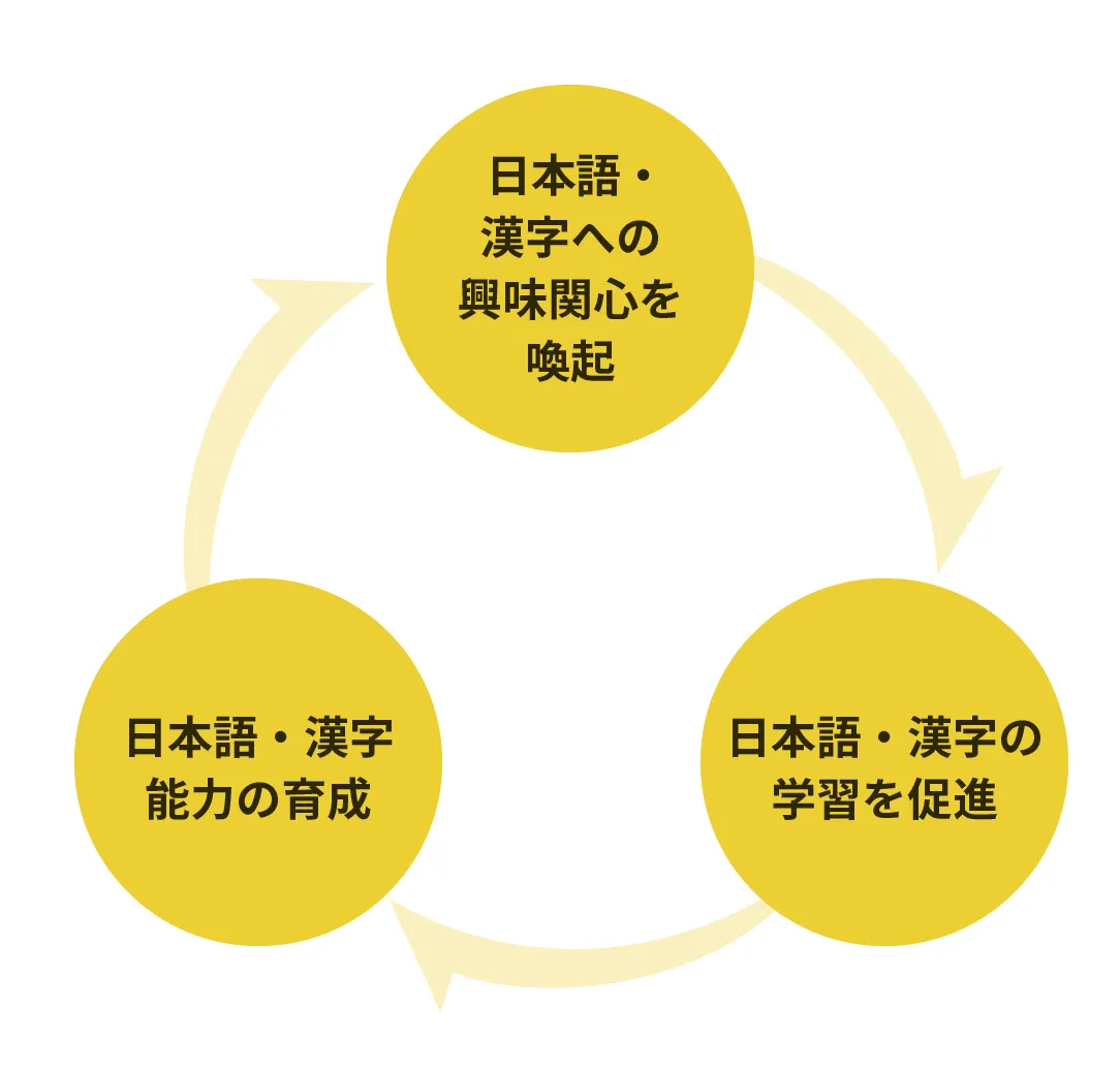 日本語・漢字への興味関心を喚起、日本語・漢字の学習を促進、日本語・漢字能力の育成が循環している図