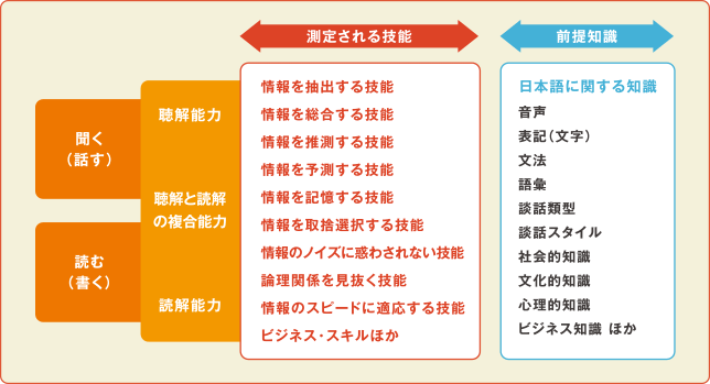 測定される技能・前提知識