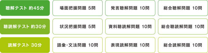 聴解テスト 約45分・聴読解テスト 約30分・読解テスト 30分