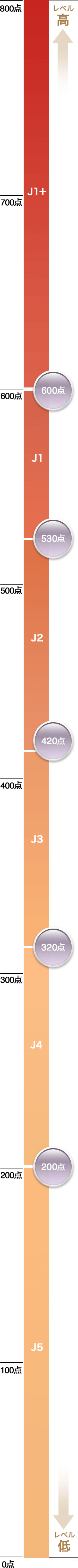 レベル サンプル Bjtを知る Bjtビジネス日本語能力テスト