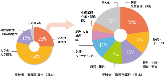 受験者の属性