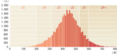 受験者の得点分布