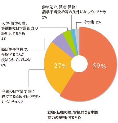 受験理由