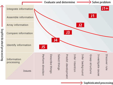 The greater the complexity of information processing, the higher the score. 