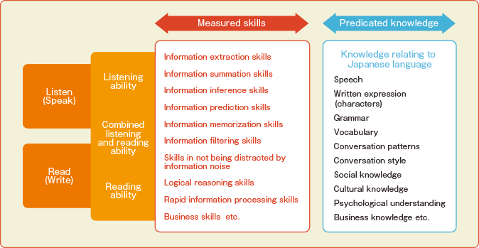 Measured skills Predicated knowledge
