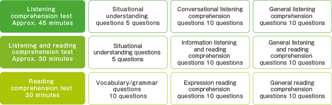 Listening comprehension test Approx. 45 minutes / Listening and reading comprehension test Approx. 30 minutes / Reading comprehension test 30 minutes