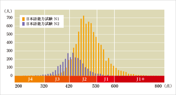 Performance results of the BJTs (15th-23th) taken by the level 1 and 2 graders of the Japanese Language Proficiency Test (JLPT)