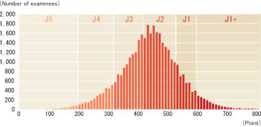 Distribution of examinees’ scores 