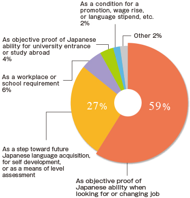 Reasons for taking the test 