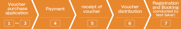 Voucher purchase application 1～3 Payment 4 receipt of voucher 5 Voucher distribution 6 Registration and Booking(conducted by test taker) 7