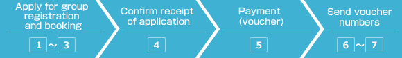 Apply for group registration and booking 1～3 Confirm receipt of application 4 Payment(voucher) 5 Send voucher numbers 6～7
