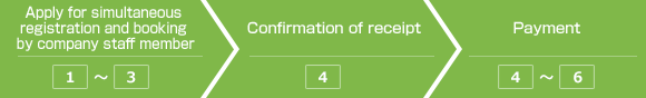 Apply for simultaneous registration and booking by company staff member 1～3 Confirmation of receipt 4 Payment 4～6