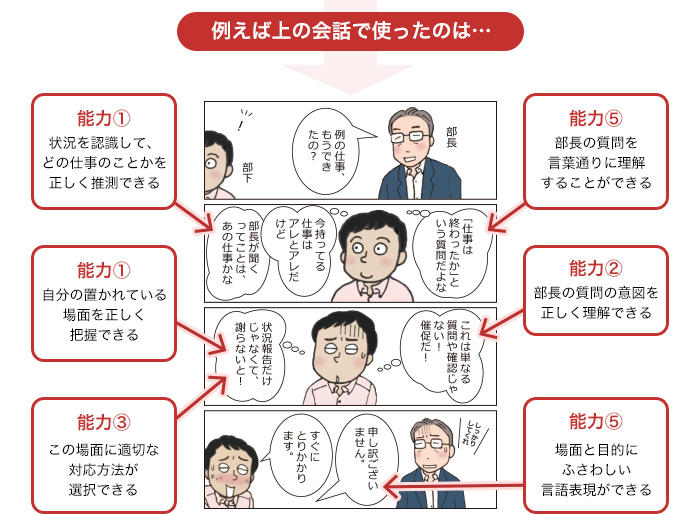 例えば上の会話で使ったのは…部長「例の仕事、もうできたの？」部下「｢仕事は終わったか｣という質問だよな」能力⑤部長の質問を言葉通りに理解することができる 「今持ってる仕事はアレとアレだけど部長が聞くってことは、あの仕事かな」能力①状況を認識して、どの仕事のことかを正しく推測できる 「これは単なる質問や確認じゃない！催促だ！」能力②部長の質問の意図を正しく理解できる 「状況報告だけじゃなくて、謝らないと！」能力①自分の置かれている場面を正しく把握できる/能力③この場面に適切な対応方法が選択できる 「申し訳ございません。」能力⑤場面と目的にふさわしい言語表現ができる 「すぐにとりかかります。」部長「しっかりしてくれ」