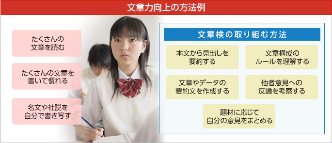 文章力向上の方法例：たくさんの文章を読む、たくさんの文章を書いて慣れる、名文や社説を自分で書き写す ／ 文章検の取り組む方法：本文から見出しを要約する、文章構成のルールを理解する、文章やデータの要約文を作成する、他者意見への反論を考察する、題材に応じて自分の意見をまとめる