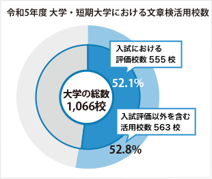 令和5年度 大学・短期大学における文章検活用校数