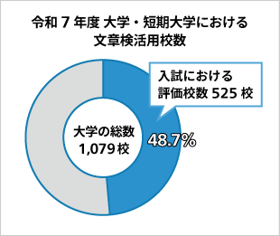 令和7年度 大学・短期大学における文章検活用校数