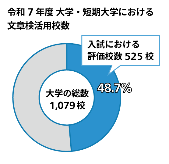 進学に役立つ | 文章検の特長 | 文章読解・作成能力検定