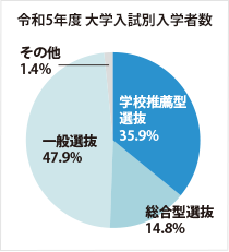 令和5年度 大学入試別入学者数