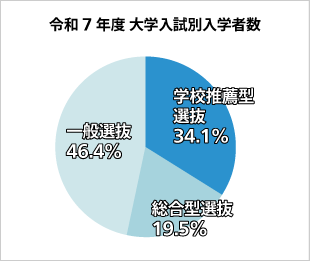 令和7年度 大学入試別入学者数