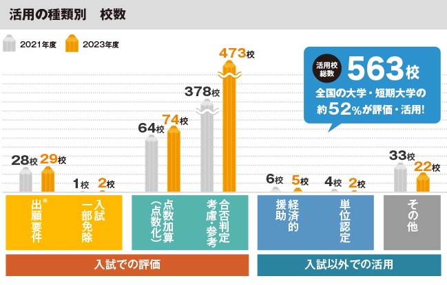 活用の種類別 校数