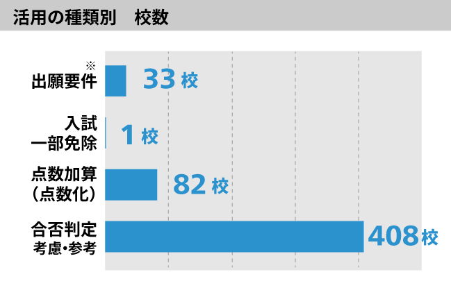 活用の種類別 校数