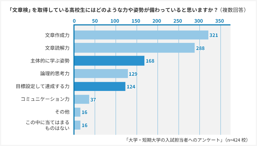 「大学・短期大学の入試担当者へのアンケート」（n=424校）