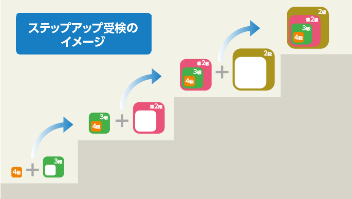 ステップアップ受検のイメージ