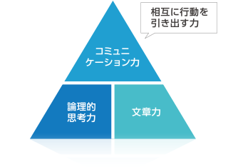 文章能力は「重要である」→86.5%(356社中308社)