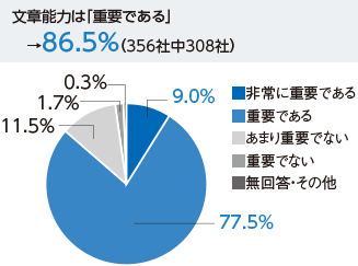 文章能力は「重要である」→86.5%(356社中308社)