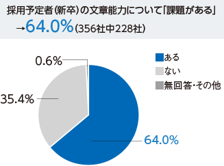 採用予定者(新卒)の文章能力について「課題がある」→64.0%(356社中228社)