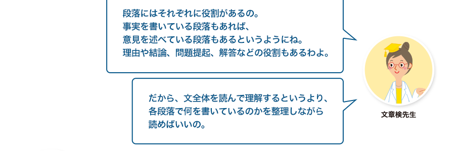 文章検先生:段落にはそれぞれに役割があるの。事実を書いている段落もあれば、意見を述べている段落もあるというようにね。理由や結論、問題提起、解答などの役割もあるわよ。だから、文全体を読んで理解するというより、各段落で何を書いているのかを整理しながら読めばいいの。