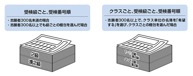 受検級ごと、受検番号順：・志願者300名未満の場合 ・志願者300名以上でも級ごとの梱包を選んだ場合 ／ クラスごと、受検級ごと、受検番号順：・志願者300名以上で、クラス単位の名簿を「希望する」を選び、クラスごとの梱包を選んだ場合