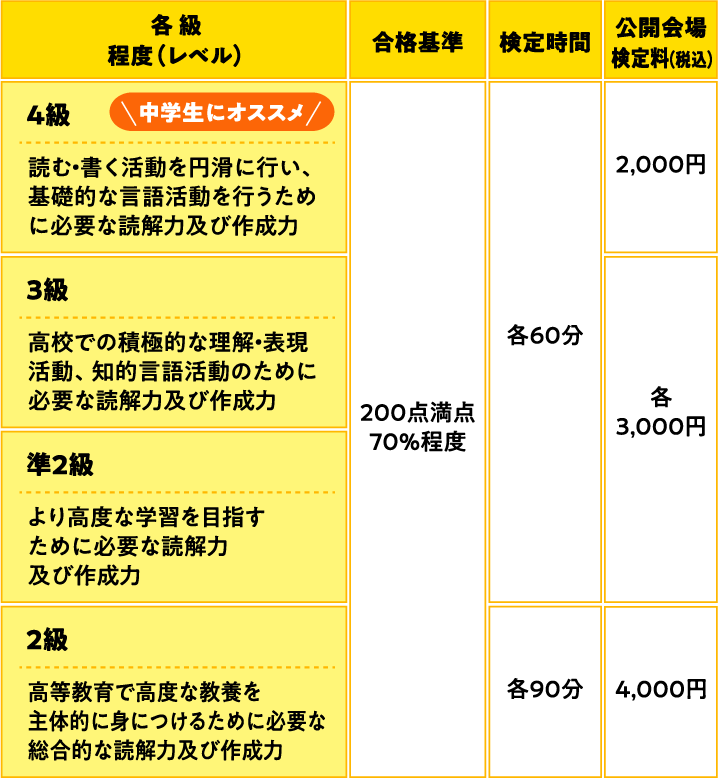 各級の概要