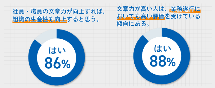 社員・職員の文章力が向上すれば、組織の生産性も向上すると思う。：はい 86%、文章力が高い人は、業務遂行においても高い評価を受けている傾向にある。：はい 88%