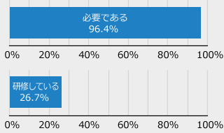 必要である96.4% 研修している26.7％