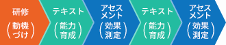 研修（動機づけ） > テキスト（能力育成） > アセスメント（効果測定） > テキスト（能力育成） > アセスメント（効果測定）