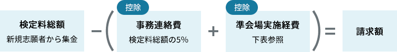 検定料総額-(事務連絡費＋準会場実施経費)=請求額