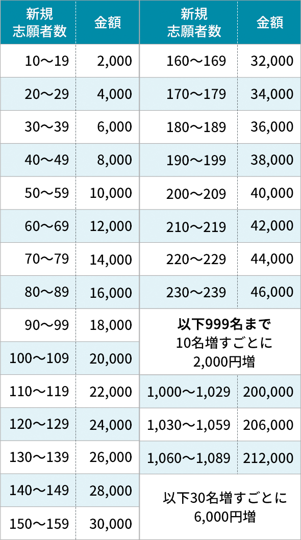 999名まで10名増すごとに2,000円増、1,000名以上30名増すごとに6,000円増