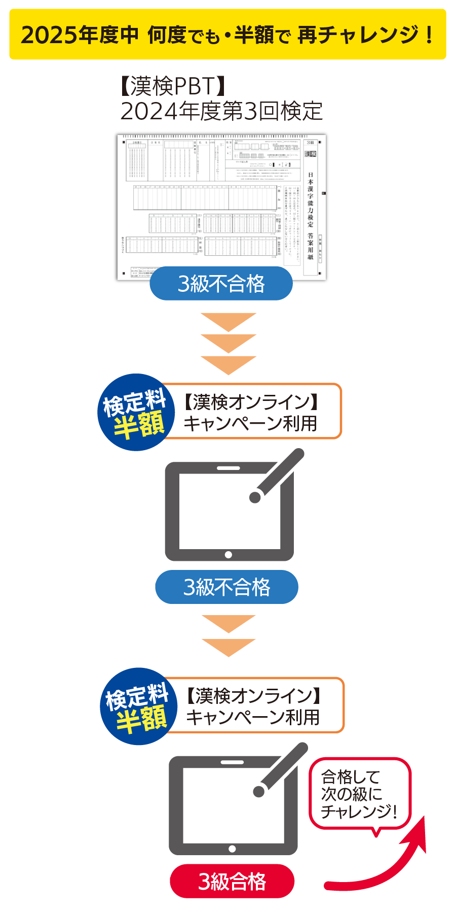 2025年度中何度でも・半額で再チャレンジ