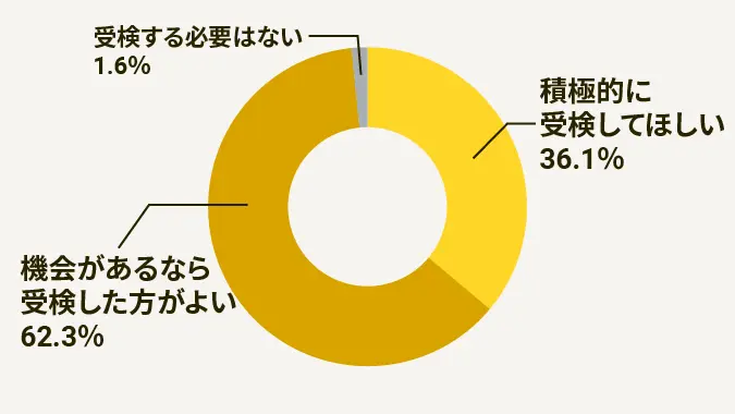「小学生のうちから検定に挑戦することについてどのように感じますか。」についての円グラフ