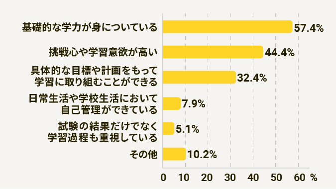 「学習においてどのような特徴がみられますか。」についての円グラフ