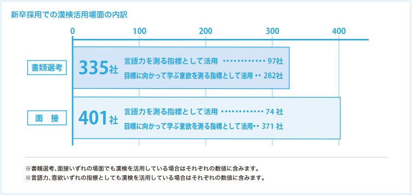 新卒採用での漢検活用場面の内訳