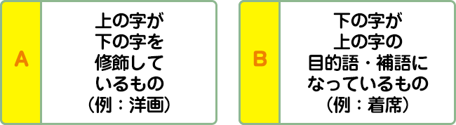 A:上の字が下の字を修飾しているもの（例：洋画） B:下の字が上の字の目的語・補語になっているもの（例：着席）