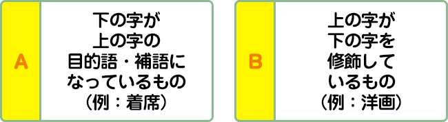 A:下の字が上の字の目的語・補語になっているもの（例：着席） B:上の字が下の字を修飾しているもの（例：洋画）
