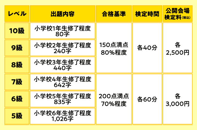 各級の概要表