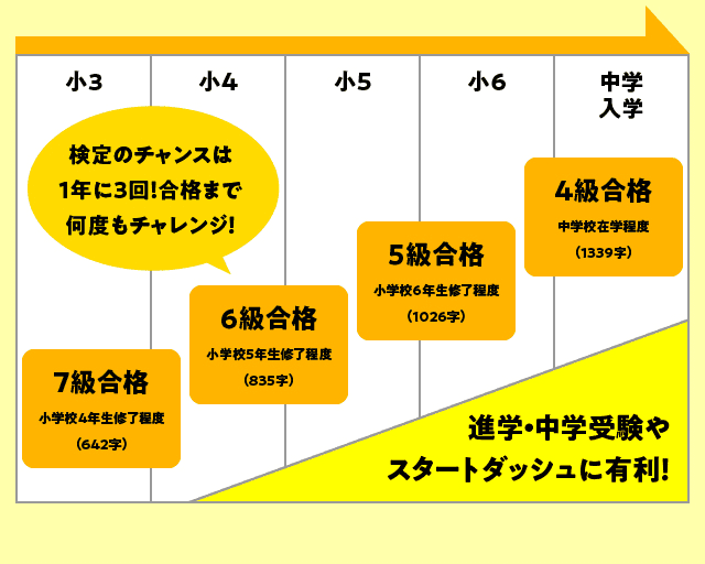 検定のチャンスは1年に3回!合格まで何度もチャレンジ!進学・中学受験やスタートダッシュに有利!