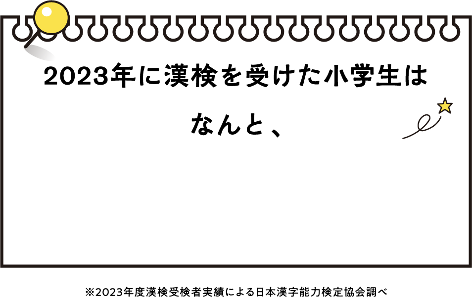 2023年に漢検を受けた小学生はなんと、※2023年度漢検受検者実績による日本漢字能力検定協会調べ