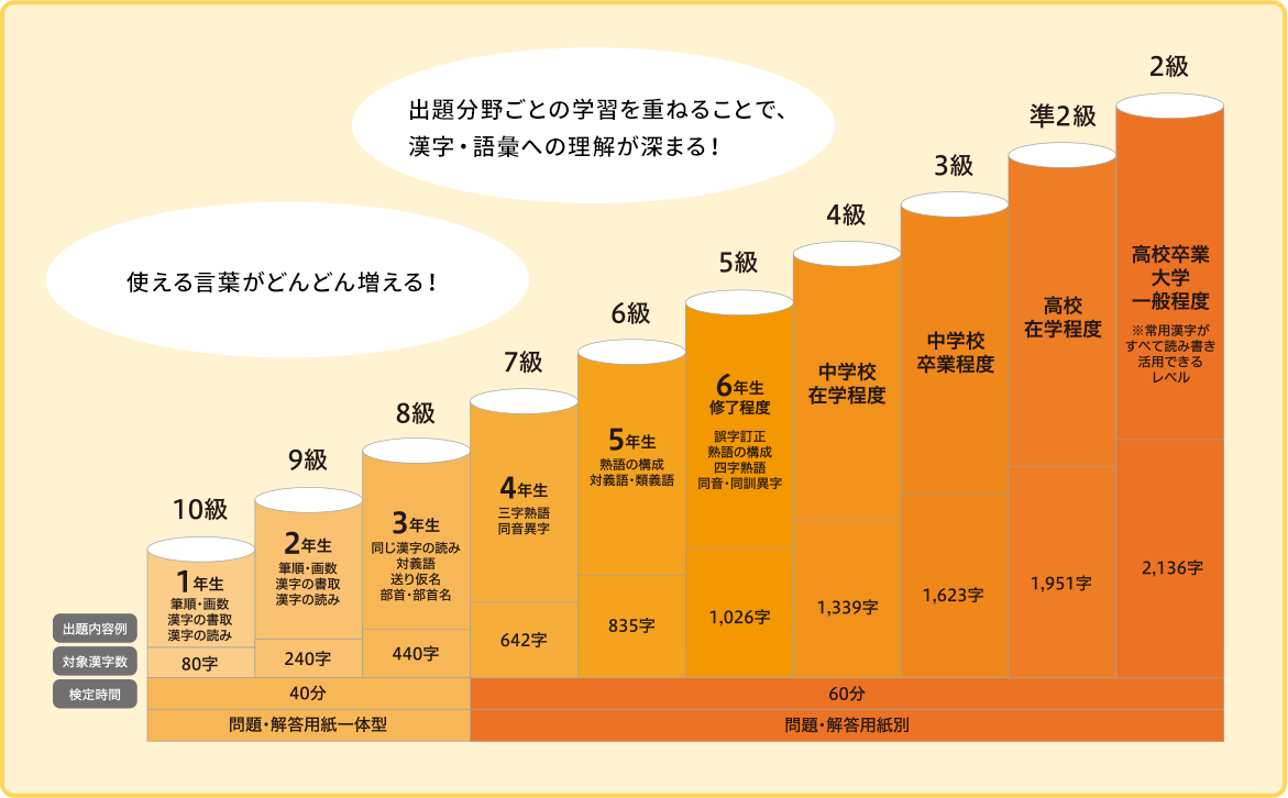 使える言葉がどんどん増える！ 出題分野ごとの学習を重ねることで、漢字・語彙への理解が深まる！