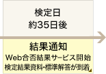 検定日 約35日後 結果通知